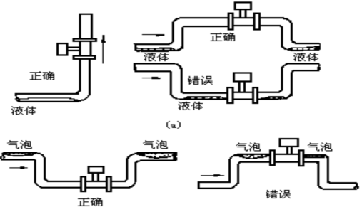 一、蒸汽涡街流量计应用 蒸汽涡街流量计主要用于工业管道中蒸汽介质流体的流量测量,蒸汽涡街流量计特点是压力损失小,量程范围大,精度高,在测量工况体积流量时几乎不受流体密度、压力、温度、粘度等参数的影响。 二、蒸汽涡街流量计计量不准的原因 1、蒸汽涡街流量计有脉冲型、电流远传型、温压补偿一体型三种测量型式,基本型测量单一工况流量信号,温压补偿一体型可同时测量温度、压力、流量信号,经补偿后输出标况体积流量或质量流量。蒸汽涡街流量计分管道式和插入式两种结构型式,可现场显示,也可远距离传输,每种型式都有高温、高压、