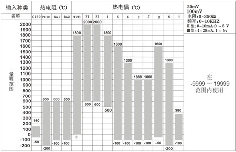 输入端接线方法_接线图分享 一、中长图无纸记录仪输入部分 1、测量通道数/测量周期 仪表可选择1~40通道输入。 仪表测量周期固定为1秒。 2、输入种类和运算 本仪表支持以下信号类型的测量,而且可以对测量数据进行开平方运算。