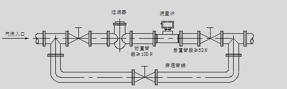 一、气体涡轮流量计的安装 1、安装前,管道须吹扫干净,以防残渣铁屑影响流量计的正常运转。 2、安装前,用微小气流吹动涡轮时,涡轮能转动灵活,并没有无规则的噪音,计数器转动正常,无间断卡滞现象,则流量计可安装使用。 3、气体涡轮流量计安装时法兰和管道法兰中间要加密封垫圈。 4、气体涡轮流量计前应加装过滤器,气质较脏的场合应加装油过滤器,用户订货前,可同时向金湖力科公司订货,严禁过滤器和流量计直接相连。 5、气体涡轮流量计在安装时前后均应加截至阀门。 6、法兰盘连接处管道内经处不应该有突起相连接。 7、气体涡