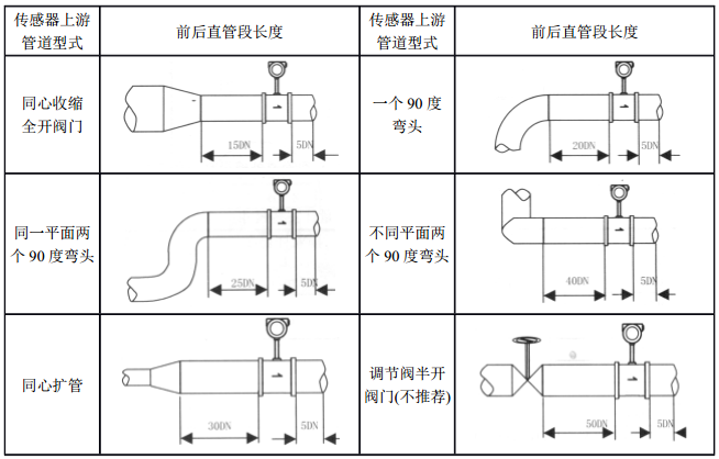 一、氧气涡街流量计安装环境要求 1、尽可能避开强电设备、高频设备、强开关电源设备。仪表的供电电源尽可能与这些设备分离。 2、避开高温热源和辐射源的直接影响。若必须安装,须有隔热通风措施。 3、避开高湿环境和强腐蚀气体环境。若必须安装,须有通风措施。 4、氧气涡街流量仪表应尽量避免安装在振动较强的管道上。若必须安装,须在其上下游2D处加设管道紧固装置,并加防振垫,加强抗振效果。 5、氧气涡街流量计最好安装在室内,安装在室外应注意防水,特别注意在电气接口处应将电缆线弯成U形,避免水顺着电缆线进入放大器壳内。